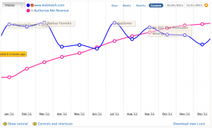 Revenue and Traffic Graph