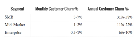 Churn Table